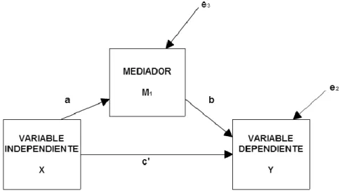 Ilustración 1. Modelo de Mediación Simple