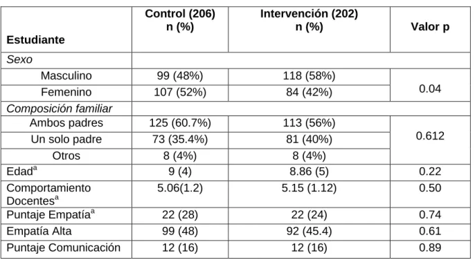 Tabla 2. Características de Línea de Base