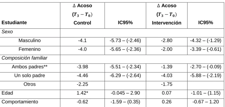 Tabla 3. Cambios en Acoso Escolar