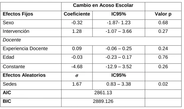 Tabla 4. Modelo Multinivel del Cambio de Acoso Escolar 