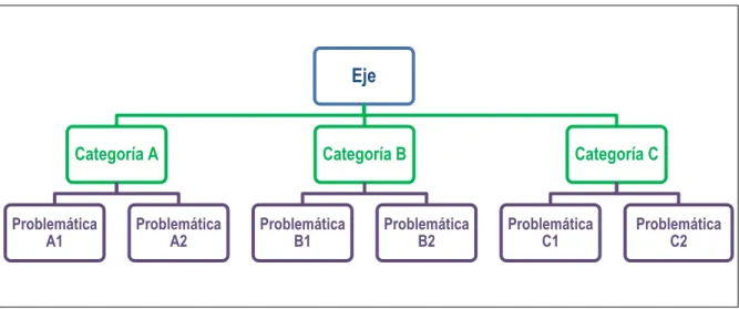 Figura 6. Estructura de matriz de análisis de problemáticas identificadas por los territorios 