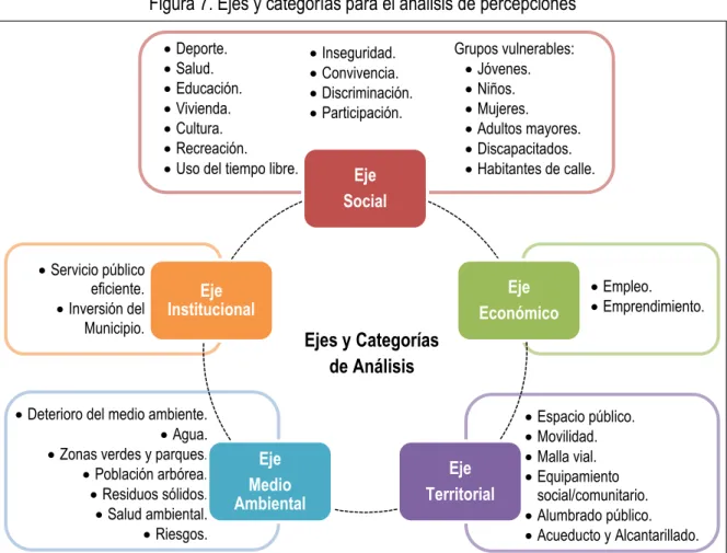 Figura 7. Ejes y categorías para el análisis de percepciones 