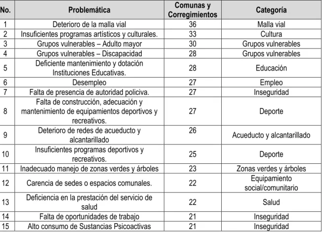 Tabla 6. Recurrencia de problemáticas en comunas y corregimientos 