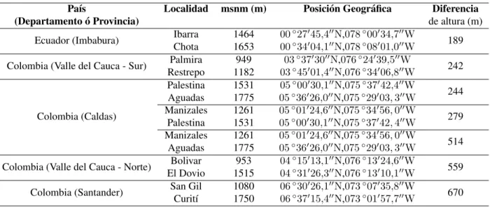 Tabla 1. Posici´on geogr´afica y altura sobre el nivel del mar de cada localidad de procedencia de las muestras de P.
