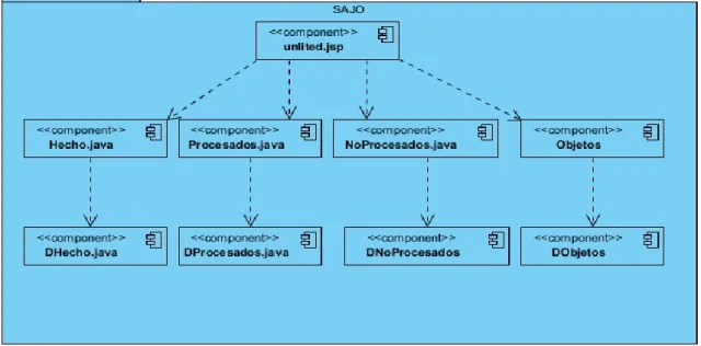 Ilustración 6: Diagrama de Componentes 