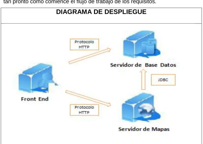 Ilustración 7: Diagrama de Despliegue 
