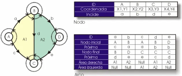 Tabla 1. Estructura de datos ARCO/NODO. 