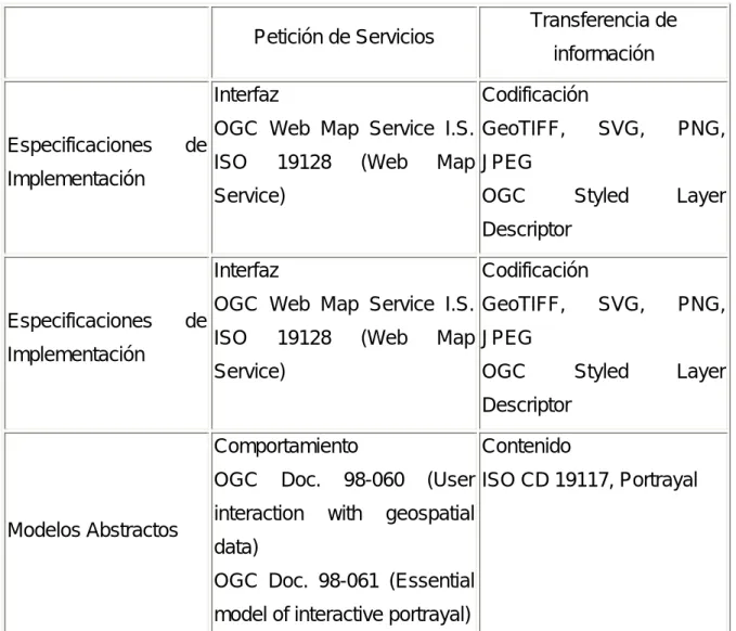 Tabla 2. Estándares para la interoperabilidad de la cartografía en Web y la  visualización