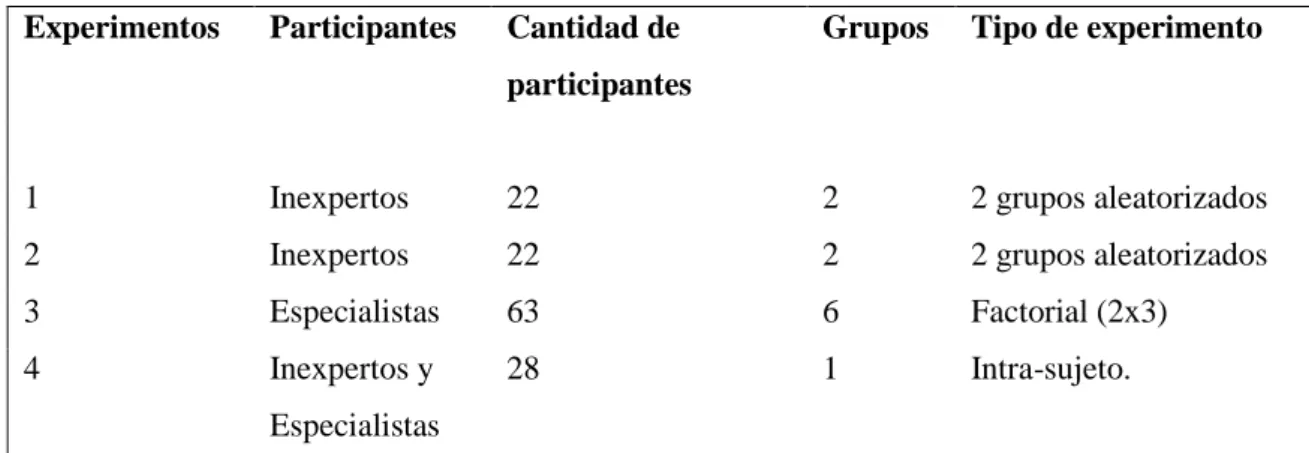 Tabla 2: Distribución de la muestra en los experimentos. 
