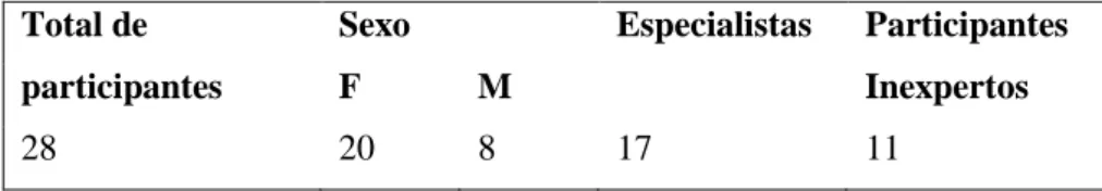 Tabla 13: Participantes del Experimento 4. 