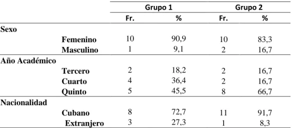 Tabla 15: Descripción de los participantes del Experimento 1. 