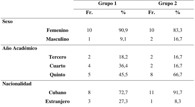 Tabla 17: Descripción de los participantes del experimento 2. 
