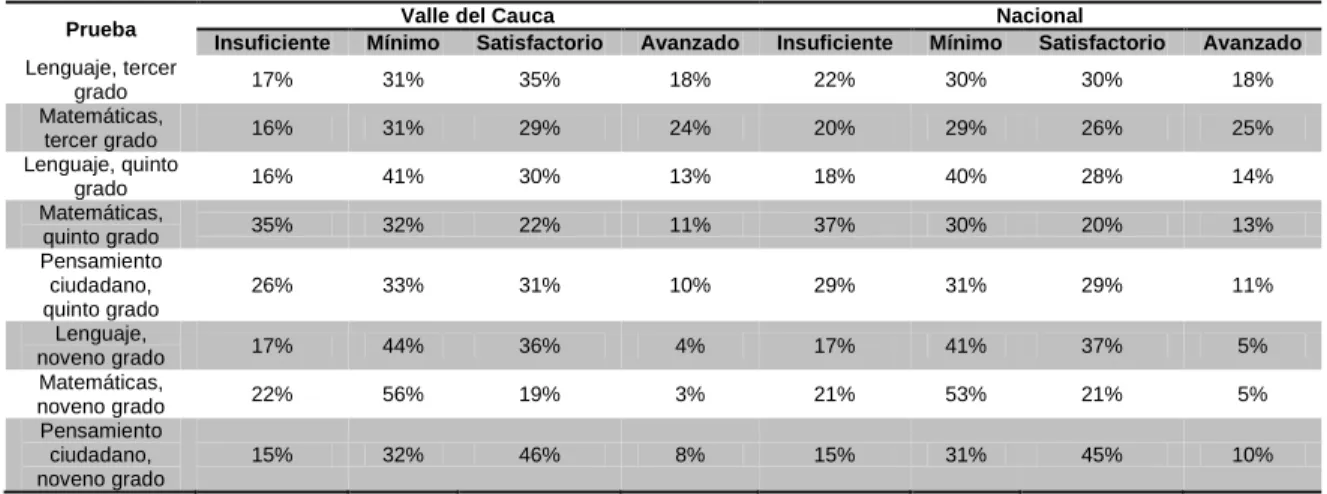 Tabla 2. Resultados Pruebas Saber 2013 