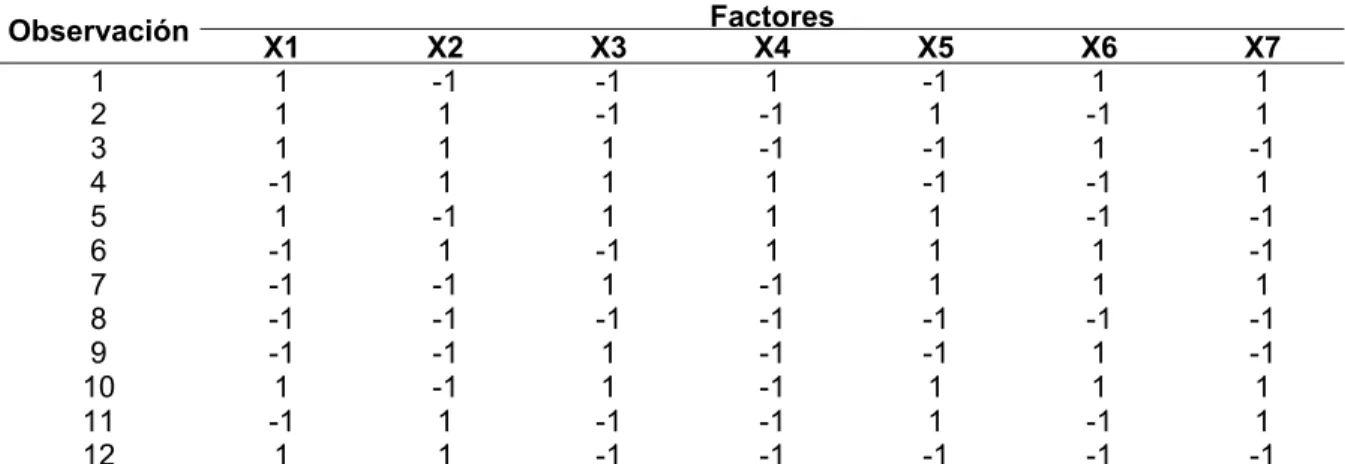 Tabla 3   Matriz de experimentos de siete factores y dos niveles. 