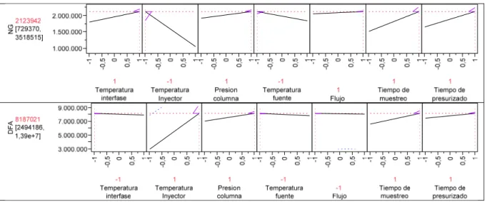 Figura 6  Gráficas de perfiles para la nitroglicerina y la difenilamina del diseño  factorial de dos niveles con siete factores y como respuesta el área del pico  cromatográfico