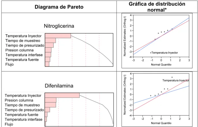 Figura 7  Diagramas de Pareto y gráficas de distribución normal producidad por el  diseño factorial de dos niveles con siete factores y como respuesta el área  del pico cromatográfico