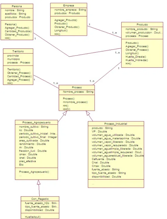 Figura 2.2- Diagrama de Clases. 