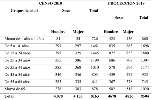 Tabla 16-7. Población del cantón Cevallos por rangos de edad 