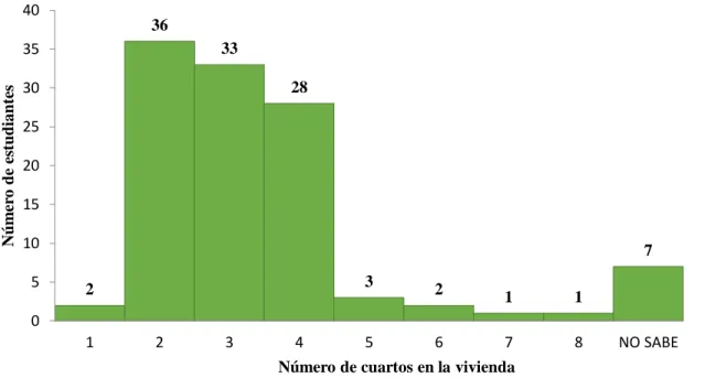 Gráfico 7. Histograma del número de cuartos que hay en el hogar de los estudiantes  encuestados
