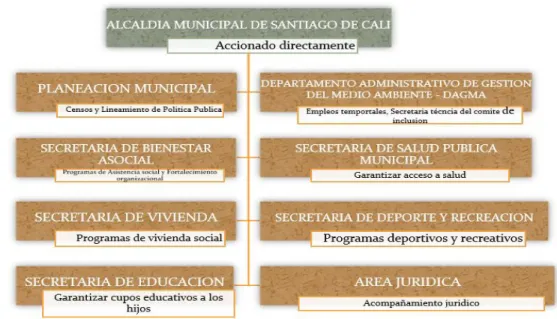 Figura N° 2 LÍNEAS DE ACCIÓN IMPLEMENTADAS POR LOS ACTORES 