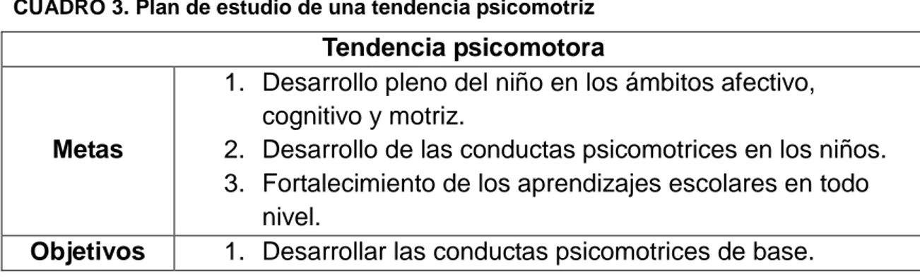 CUADRO 3. Plan de estudio de una tendencia psicomotriz 