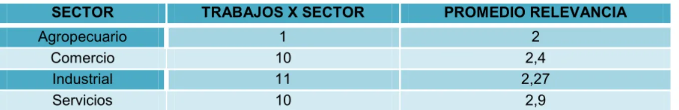 Cuadro 7: Relevancia por sector 