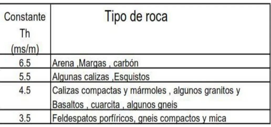 Tabla 8: Constante Th por tipo de roca 