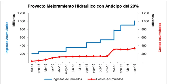 Figura 17. Curva S Proyecto Mejoramiento Hidráulico sin Anticipo  Fuente: Elaboración propia