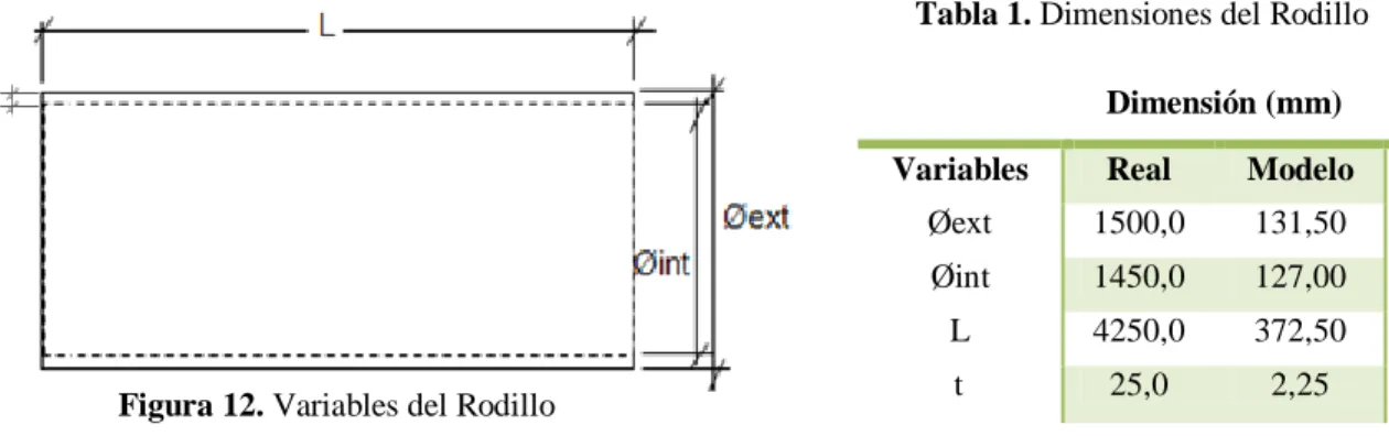 Tabla 1. Dimensiones del Rodillo 