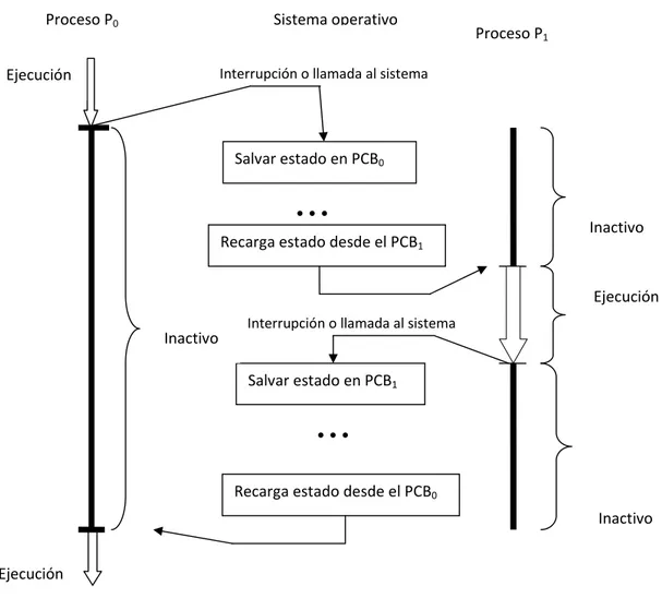Figura I.4. Cambio de CPU entre procesos 5