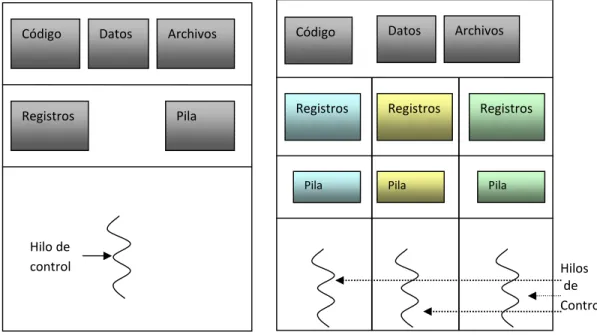 Figura I.5. Modelo de proceso y de hilo 6
