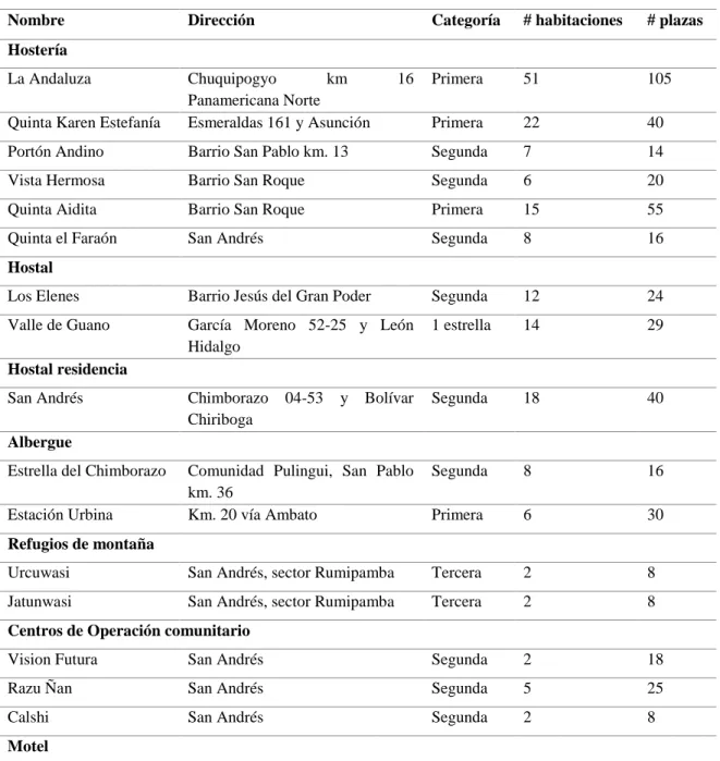 Tabla 34-7: Catastro de hospedaje del Cantón Guano. 