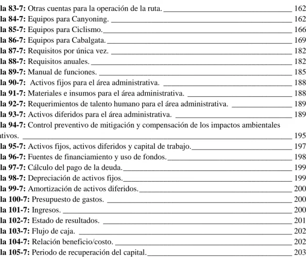 Tabla 83-7: Otras cuentas para la operación de la ruta. ________________________________ 162  Tabla 84-7: Equipos para Canyoning