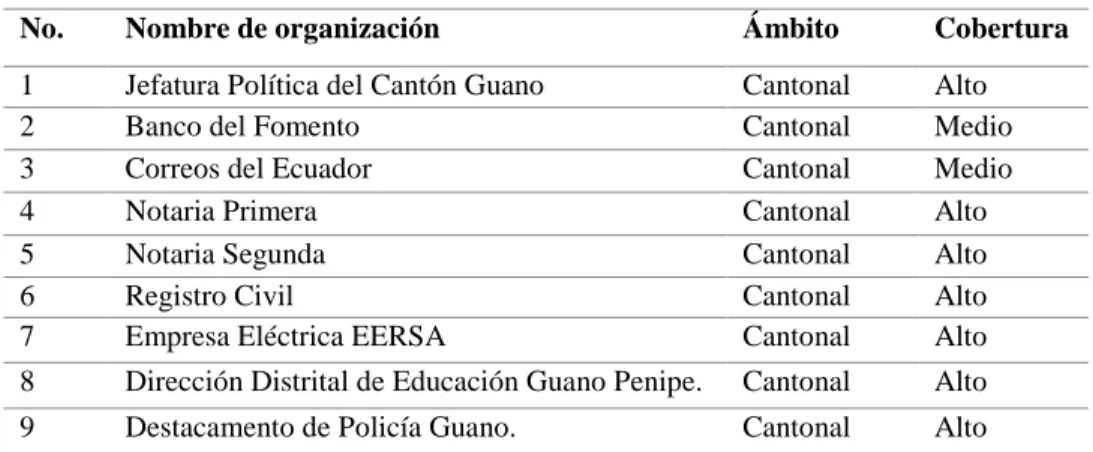 Tabla 4-7: Las entidades públicas que prestan los servicios en el cantón. 