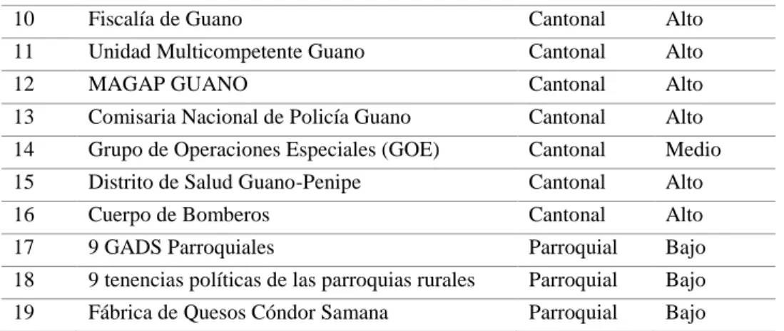 Tabla 5-7: Las entidades privadas que prestan los servicios en el cantón. 