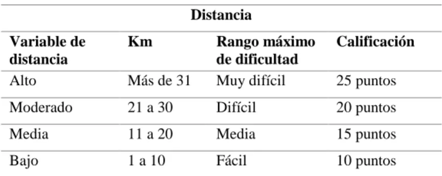 Tabla 22-7: Variables de la distancia de las rutas. 