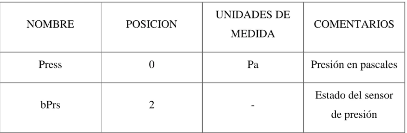 Tabla 2.1 Especificación de datos. 