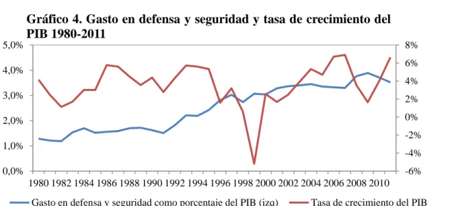 Gráfico 4. Gasto en defensa y seguridad y tasa de crecimiento del  PIB 1980-2011 