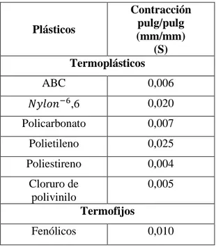 Tabla 1.2 Valores típicos de contracción para moldeado de plásticos selectos [3]. 