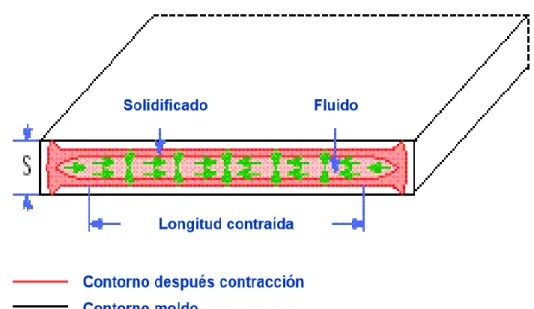 Figura 1.2. Contracción de una pieza moldeada  1.4. Tipos de deformaciones. 