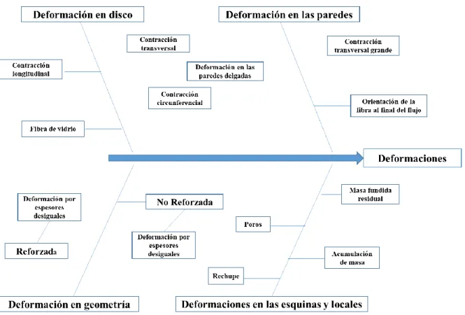 Figura 1.3. Esquema de factores que influyen en las deformaciones 