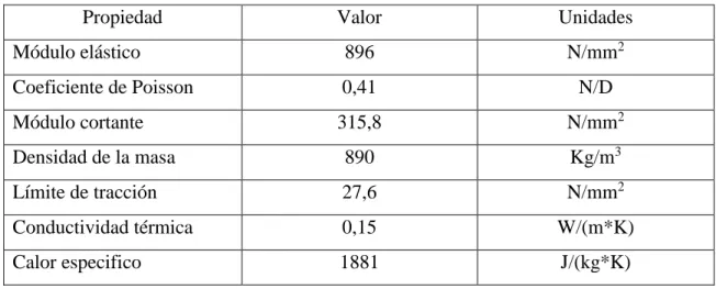 Tabla 2.1 Algunas propiedades del polipropileno . 