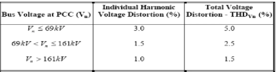 Tabla 1.2. Límites de distorsión de corriente 