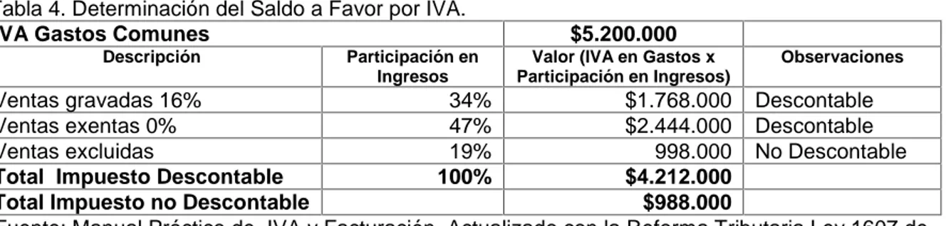 Tabla 4. Determinación del Saldo a Favor por IVA.