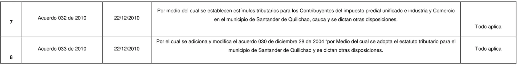 Cuadro 1. Normatividad que rige el impuesto de industria y comercio, avisos y tableros , Santander de Quilichao