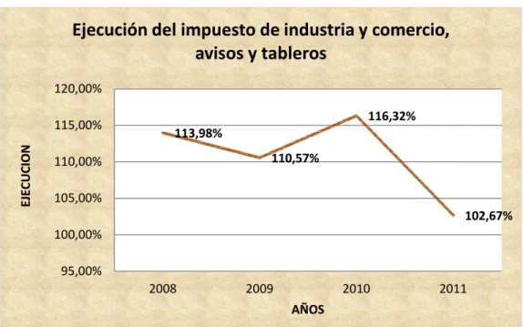 Gráfico 2. Ejecución del impuesto de industria y comercio, avisos y tableros. 
