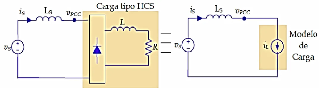 Figura 2.2.  Forma de onda de la corriente en una carga tipo HCS