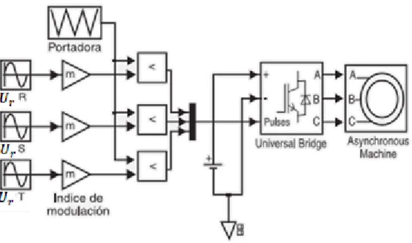 Figura 1.8 Diagrama en bloques del generador CB-SPWM. Las referencias están  desfasadas 120° entre sí