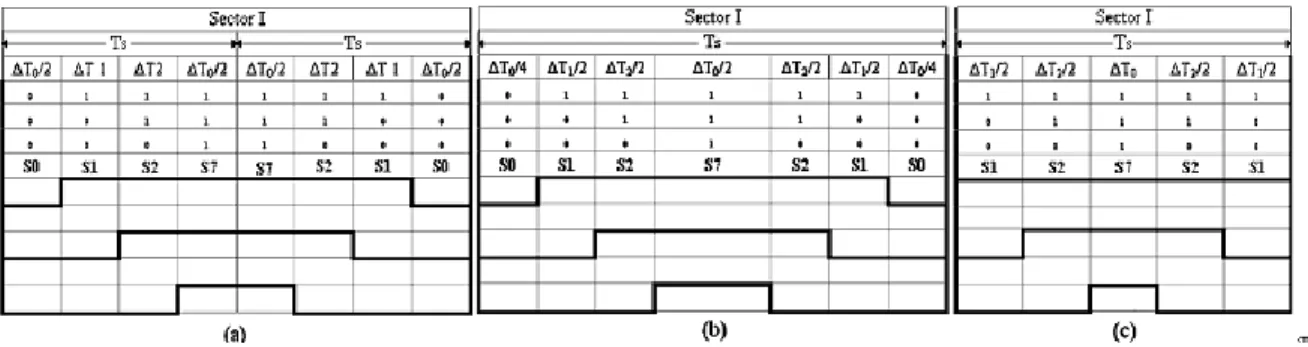 Figura 1.21 a) «Symmetrical placement of zero vectors (SVPWM)». b) «Symmetric  Sequence», c) «The bus campled sequence»