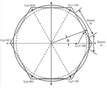 Figura 1.22 Límites del hexágono y nueva circunferencia trabajando en sobre  modulación